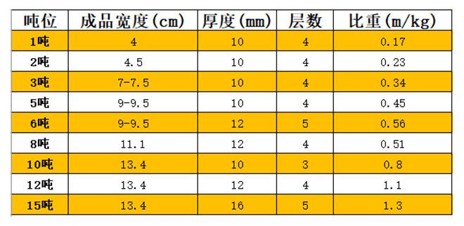 白色耐酸堿吊裝帶技術(shù)參數(shù).jpg